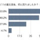 自宅で防災用グッズ常備は7割…大学生対象の防災に関する意識調査  画像