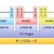 日立、1台のPCサーバ上で複数の仮想化ソフトを動作させる技術を開発 画像