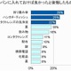 「カバンのなかに携帯せずに後悔したもの」、トップ3にコンタクトの洗浄液がランクイン 画像