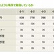 小学生の2人に1人以上がリビングで勉強 画像