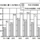 「漢字を正確に書く力が衰えた」約7割　文化庁 画像