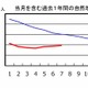 日本の人口は減少傾向…過去1年間で19万人減 画像