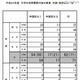 大学の世界展開力強化事業、12大学の14事業を文科省が採択 画像