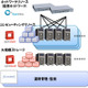 NTTデータ、災害に強いフルオープン仮想化基盤を開発……OpenStack/OpenFlowなどの技術を活用 画像