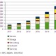 国内ビッグデータ市場は黎明期、2012年は前年比成長率38.2％……IDC予測 画像