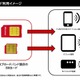 LTE対応SIMが月額980円！「楽天ブロードバンドLTE」が登場 画像