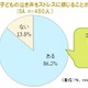 子供を泣きやませるために、6割の母親が使うものとは？ 画像