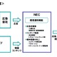 NEC、既設デジタルサイネージを広告媒体として活用する「FineChannel」開始 画像