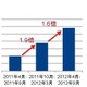 UltrabookやMacBook Airなど薄型ノートPCがじわり市場拡大！ GfKジャパン調べ 画像