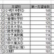 中学受験、志望者数が多いのは明大中野と山脇学園 画像