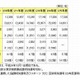 東京都教育委員会、2013年度公立学校教員採用候補者選考の結果を発表 画像