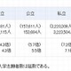 文科省、2012年度大学・短大入試実施状況…AO入試入学者が私立で減少 画像