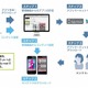 So-net、スマホアプリの制作・運用を効率化する「スマホアプリプラットフォーム」提供開始 画像
