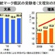 河合塾全統マーク模試結果、理系受験者数が前年より約1万1000人増加 画像
