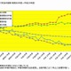 学校事故に対する医療費給付件数は1980年の約1.8倍 画像