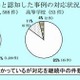 東京都教育委員会、7月にいじめと認知した3,535件中73％がすでに解決 画像