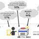 外出先での買い物、スマホで商品を調べる人は7割近くに……博報堂DYHD調べ 画像