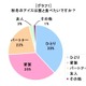 寒い季節は誰かとこたつでアイス……伊藤忠調査 画像