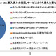 クライアントPCセキュリティは「三強」が続く、今後はクラウドへ移行か 画像