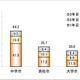 大卒者の3年以内の離職率、教育・学習支援業がもっとも高く48％ 画像