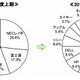 2012年度上期国内パソコン出荷、台数は過去最高を更新するが金額は減少 画像