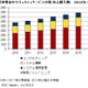 国内通信事業者によるセキュリティサービス、2012年市場規模は3,270億円 画像