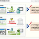 Webサービス事業者向けソリューション、利用者ブラウザを保護　FFRI 画像