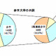私立大学の4割が赤字経営 画像