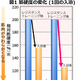 炭酸入浴が筋肉をやわらかくする…花王調べ 画像