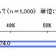 「勉強しても使えない」9割の親が英語教育に不満 画像