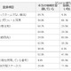 Facebookユーザの8割以上が「プライバシーが気になる」 画像