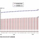生活保護者は213万人で増加傾向…厚労省調査 画像