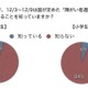 「障がい者週間」、大学生と小学生の95％が知らない 画像
