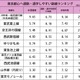東京都心へ通勤・通学しやすい路線ランキング！  画像