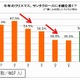 【クリスマス】小学生の2人に1人がサンタに手紙を書く……ベネッセ「今ドキ小学生まとめ」 画像