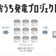 ソフトバンクモバイルとSBエナジー、一般住宅の屋根を借りる「おうち発電プロジェクト」開始 画像
