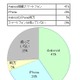 スマホのセキュリティ対策導入、Android約8割に対しiPhoneは約2割に留まる……BIGLOBE調べ 画像