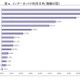 ネットを使いこなすシニア層、9割超が毎日ネット利用……最新ITツールへの興味は4割 画像