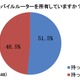 タブレット端末に関する意識調査……人気機種は iPad、通信料は月4000円未満希望 画像