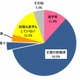 大学卒業後、12万8千人が正規雇用に就かず…文科省調べ 画像