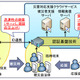 NECと早大など、被災者支援業務向けの情報セキュリティ技術を開発……自動振り分け、個人情報保護など 画像