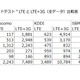 【SPEED TEST】3キャリアのネットワーク高速化を分析する 画像