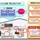 KDDIと住友商事、「電力デマンドレスポンス」のトライアル検証を実施 画像