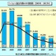 2012年のウイルス検出数、24万9,940個で約10％の減少……IPA調べ 画像