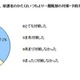 受験生を抱える家庭、8割以上が「より一層の風邪対策を万全」に 画像