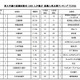 東早慶の就活生に人気の企業ランキング 画像