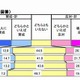 高校教員の36.3％が秋入学に反対 画像