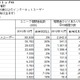日本の動画サイト、Google・ドワンゴ・FC2がトップ3……コムスコア調べ 画像