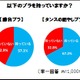 意外と多かった「タンスの肥やしブラ」、捨てられない理由は？……ワコール、ブラジャーに関する調査実施 画像