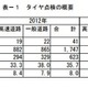 3台に1台はタイヤ整備不良 画像